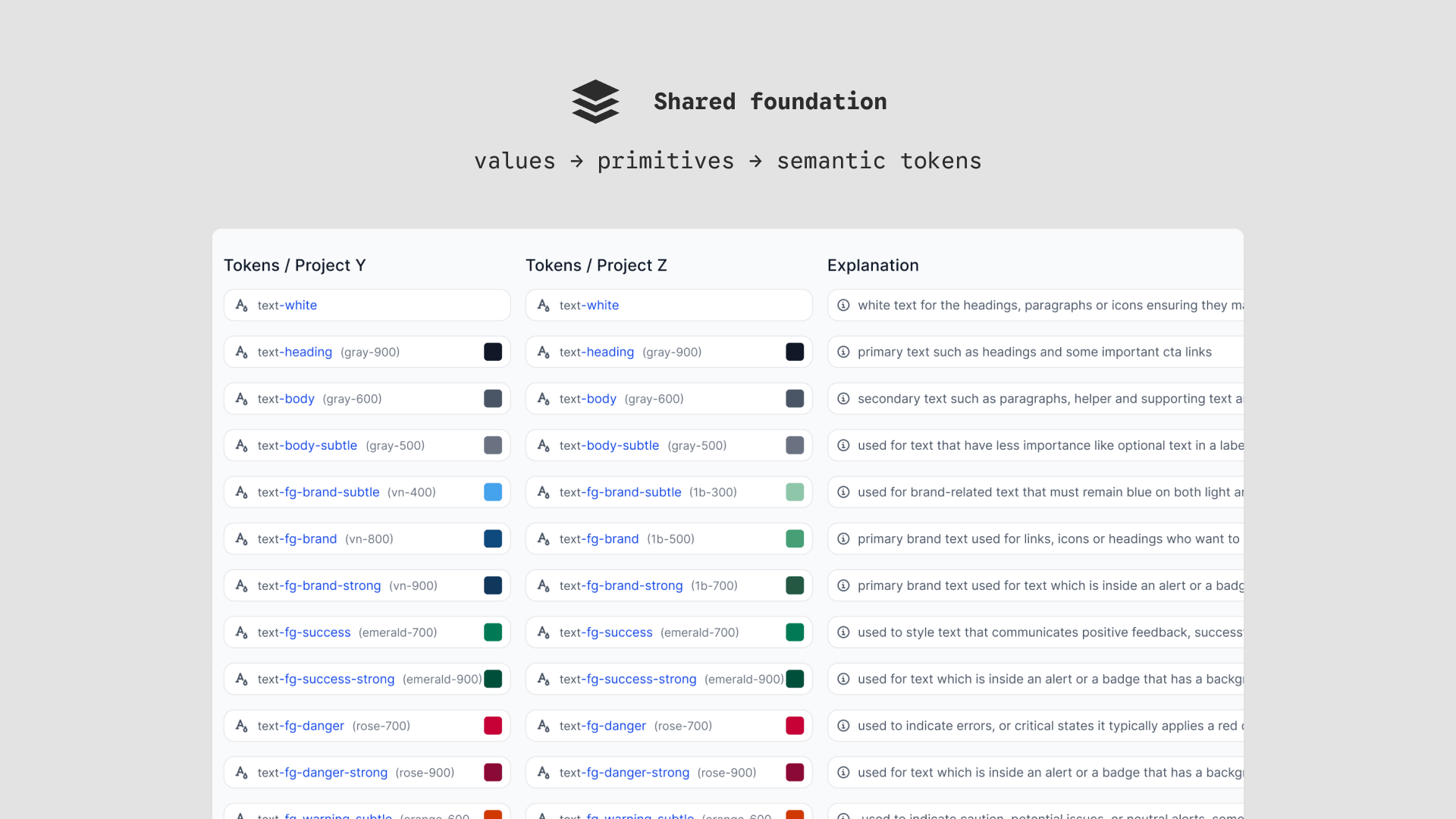 Shared values and semantic tokens feed one component library, which supports three product themes