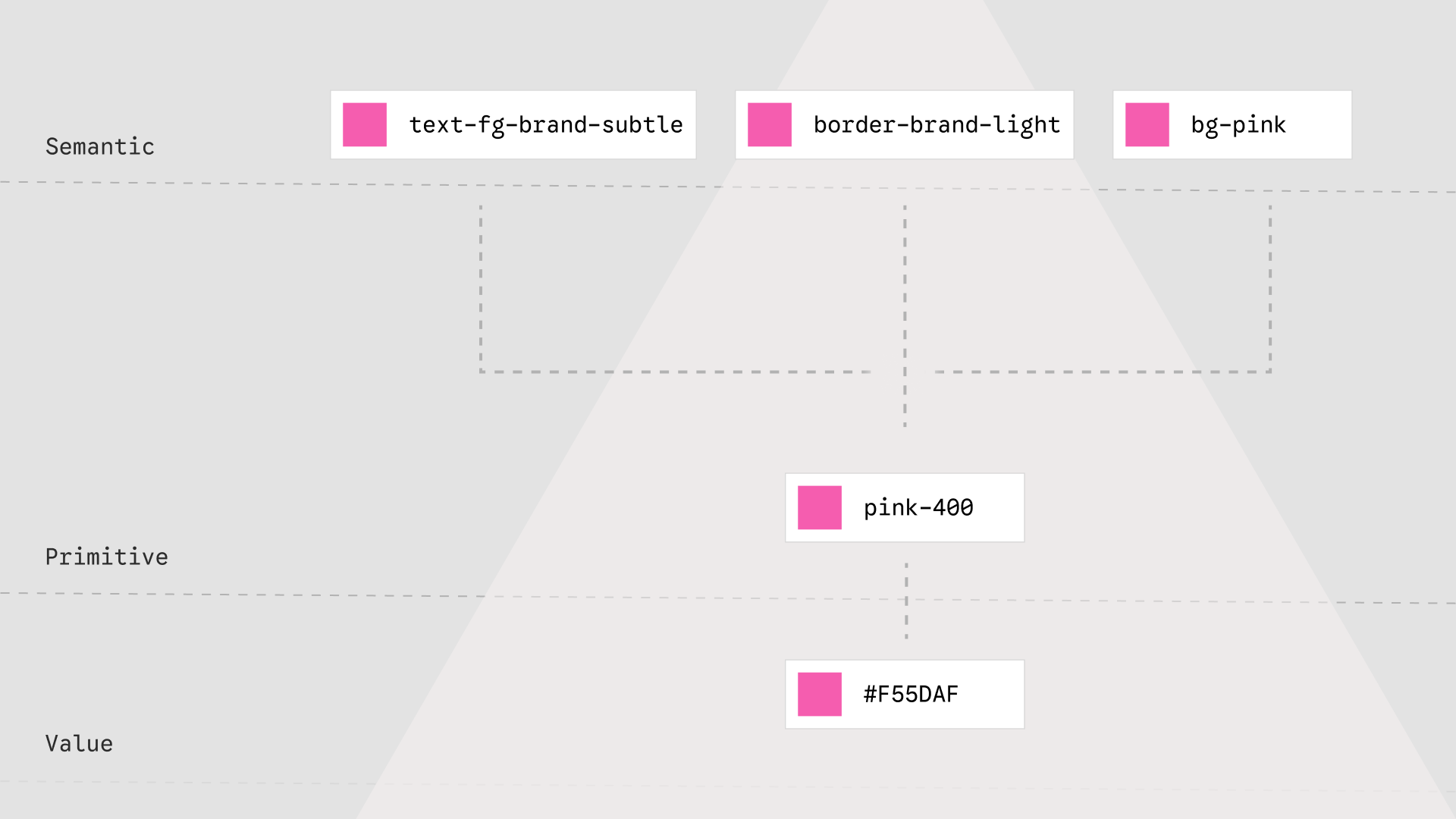 Token architecture mapping values to primitives and semantic product roles