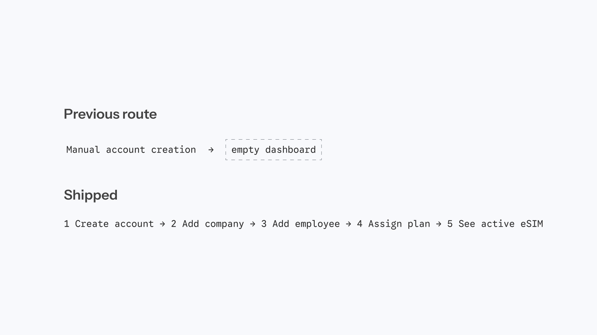 A manual account-creation route handed users to an empty dashboard; the shipped self-serve route connects account creation to the first active eSIM