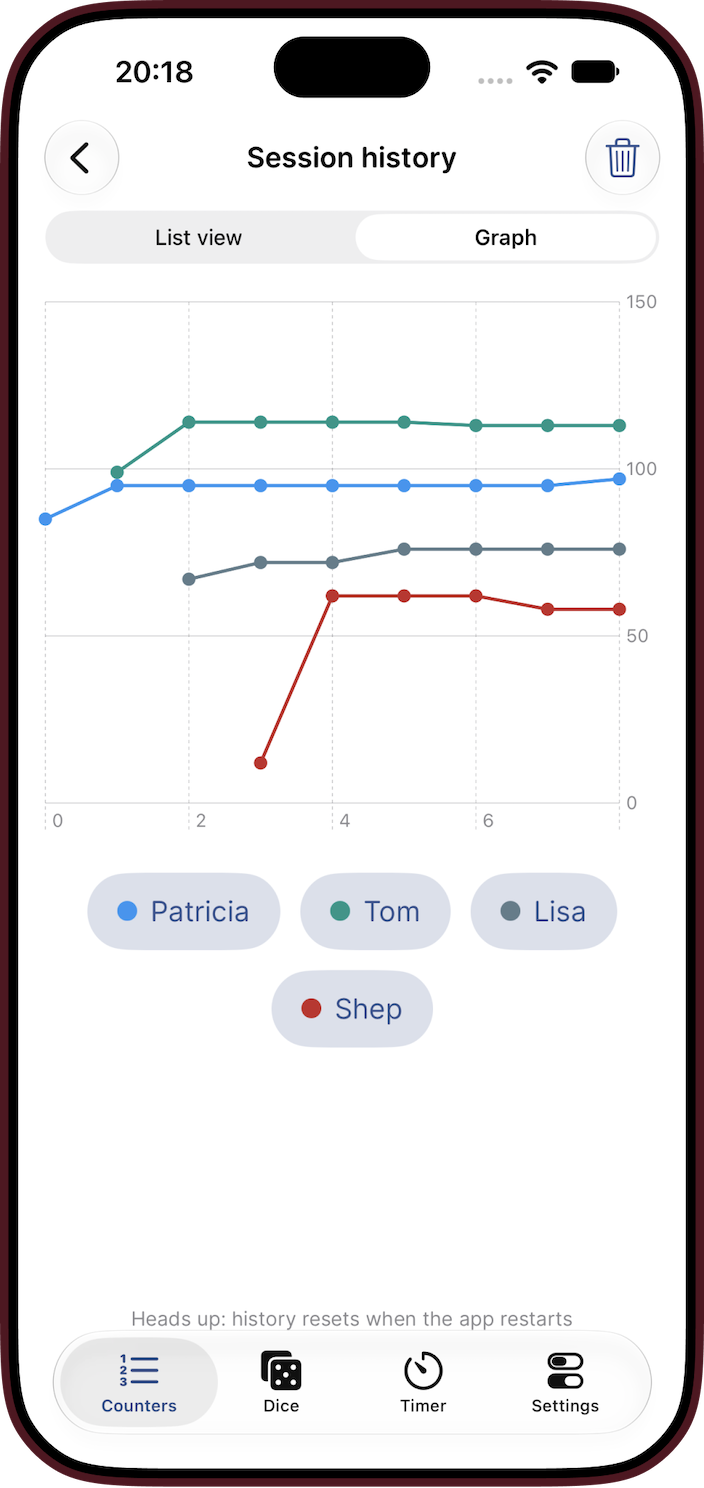 Score history graph showing how the lead changes each turn.