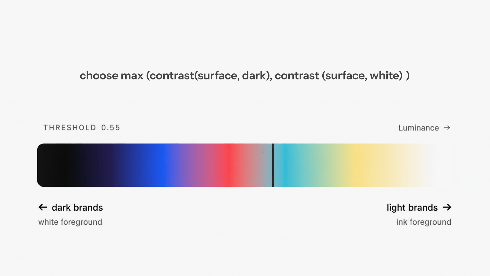 The prototype compares the contrast of dark and white text against each partner colour and uses the higher ratio